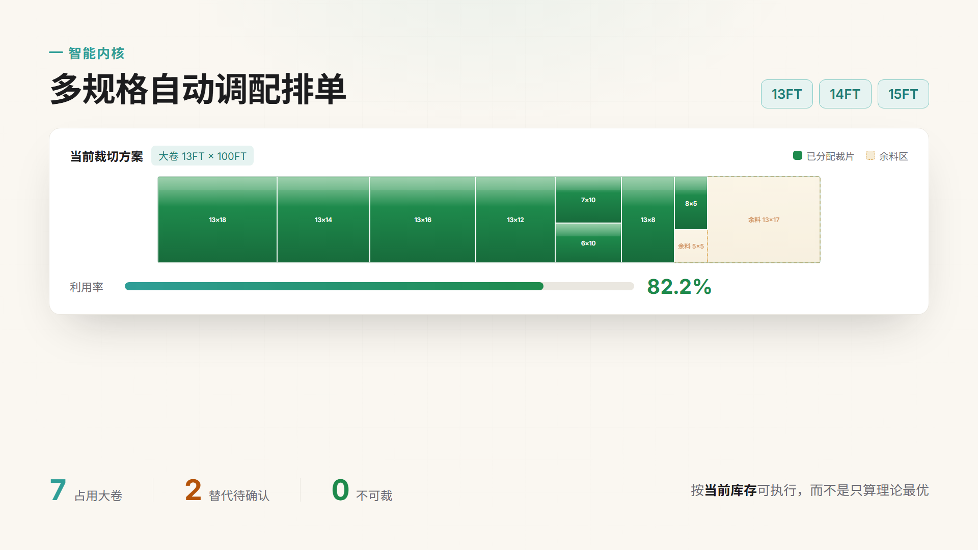 宣传片画面：MVP 实测的排布结果——7 卷大卷、2 项替代待确认、0 件不可裁，整体利用率 82.2%。